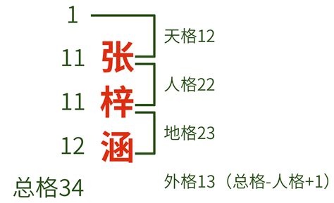 地格10|五格起名法：天格、地格、人格、總格、外格